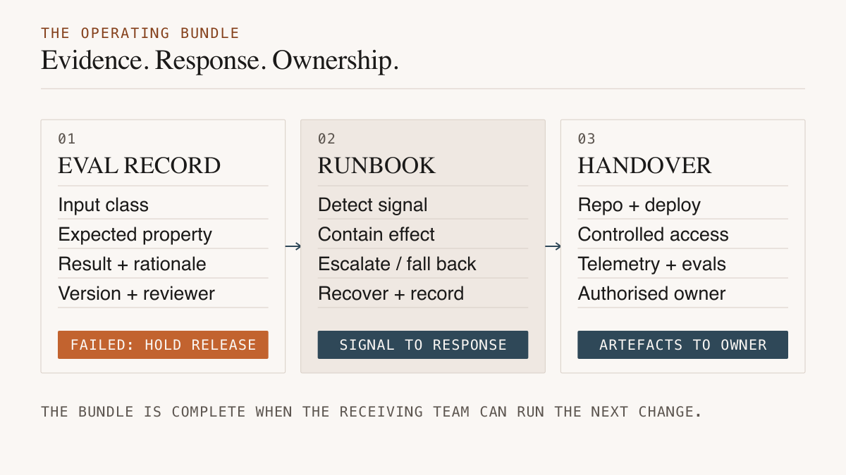 Three connected operating artefacts: an eval record informs release, a runbook turns production signals into responses, and handover gives a named owner the artefacts and authority to act.