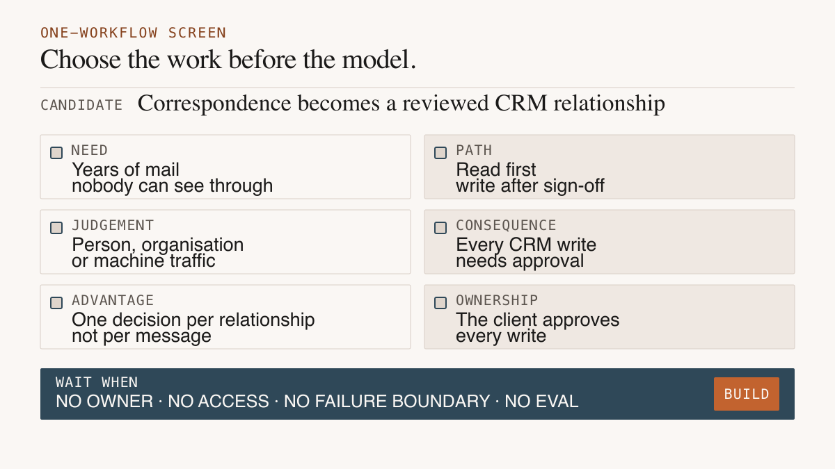 A written workflow selection screen covering need, system path, judgement, consequence, advantage and ownership, with four explicit reasons to wait.