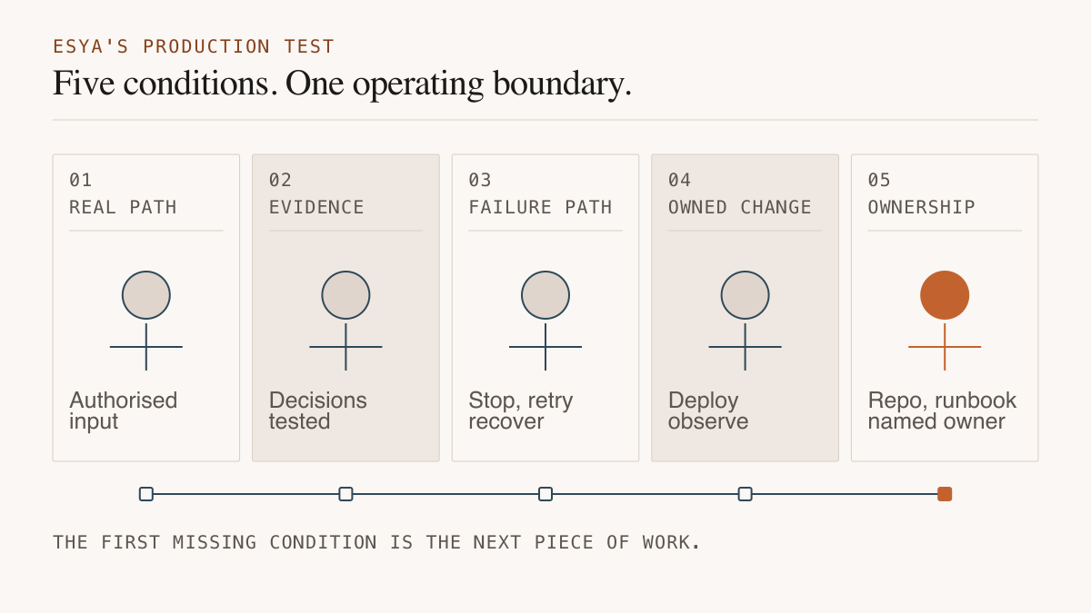 Five connected conditions for a production AI workflow: real system path, relevant evidence, operable failure, owned change and durable ownership.